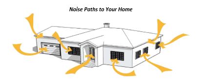 Graphic showing typical noise paths into your home