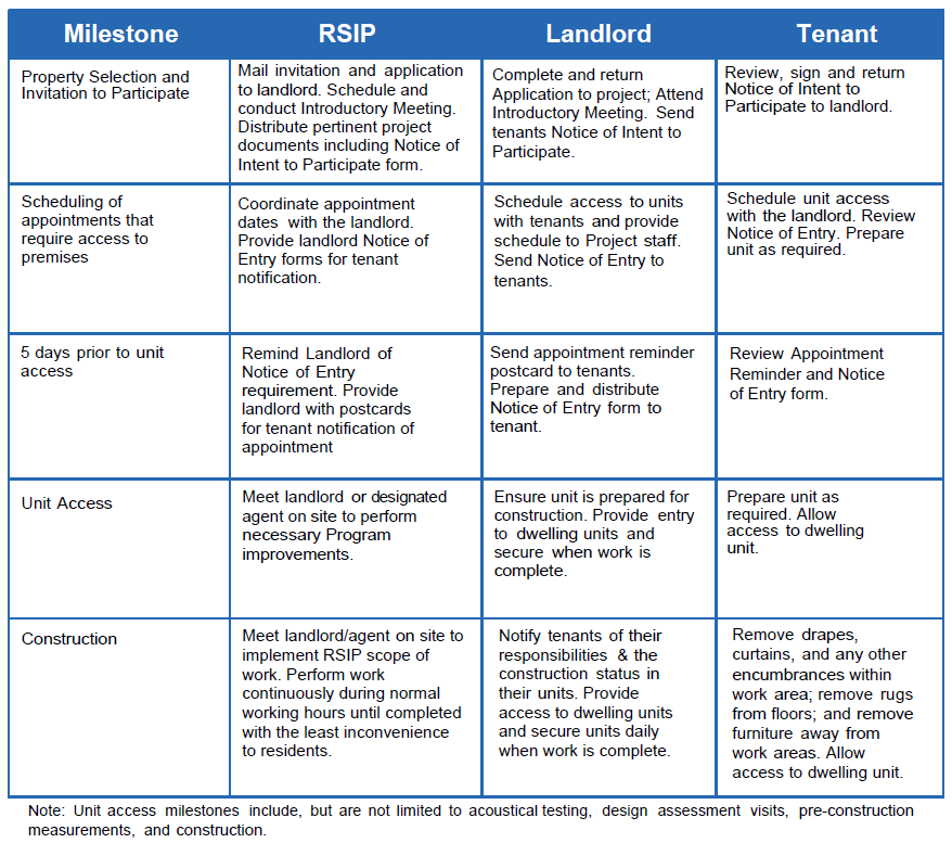 Massport Residential Sound Insulation Project Landlords/Agents ...